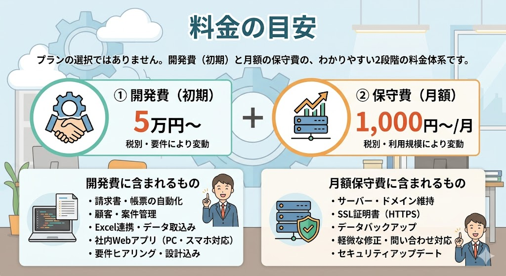 開発費5万円から、月額保守1,000円からの料金体系
